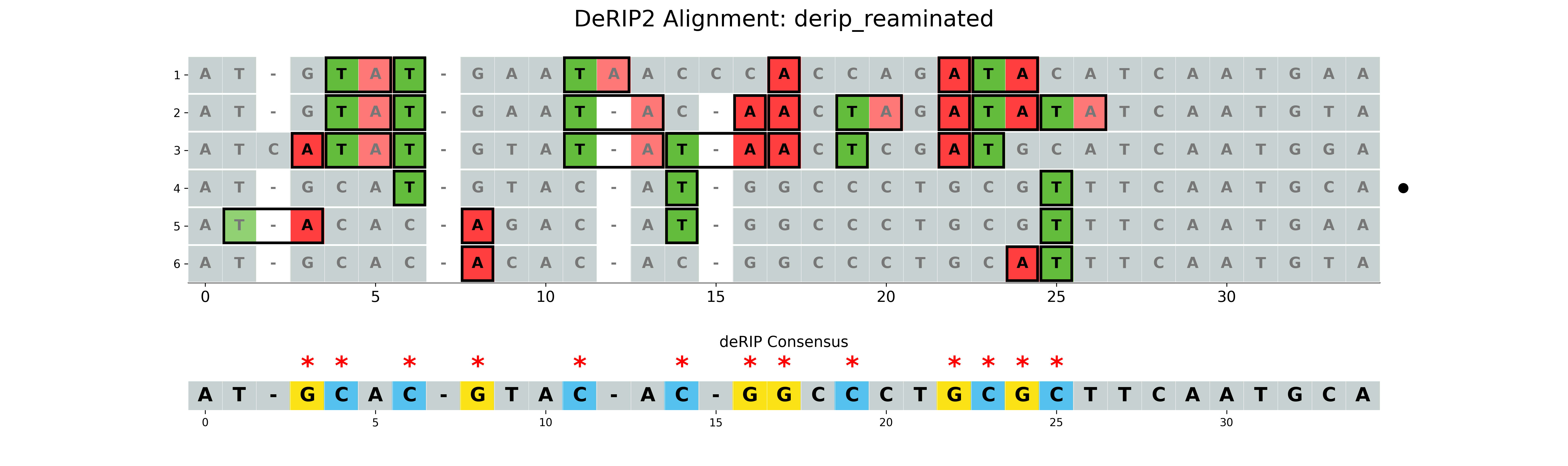 Visualization of the alignment with RIP markup