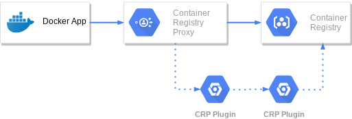 Diagram showing how the proxy hands-off requests to plugins