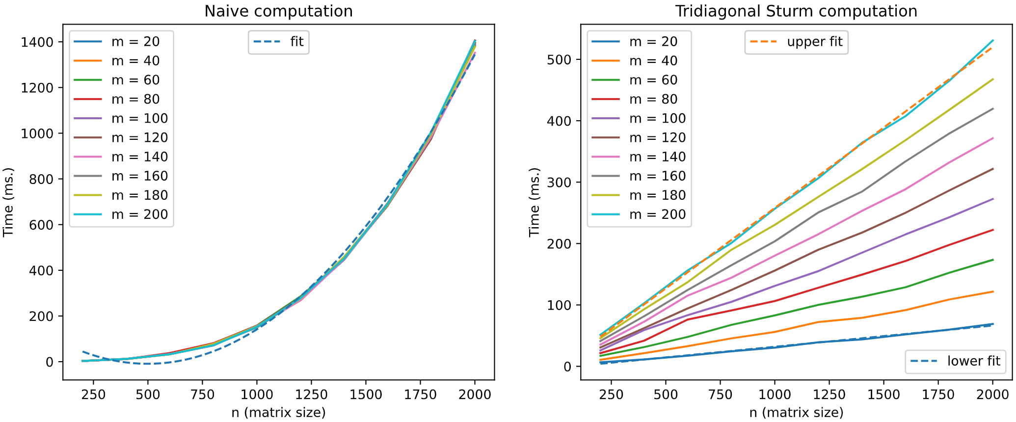 Speed up by tridigonal forms