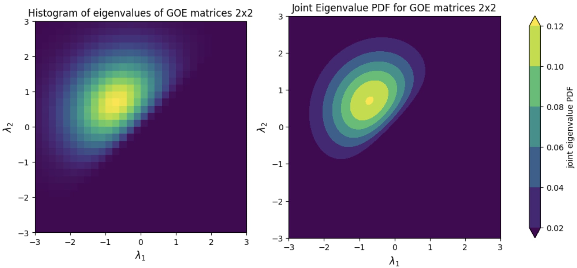 Joint Eigenvalue PDF for GOE