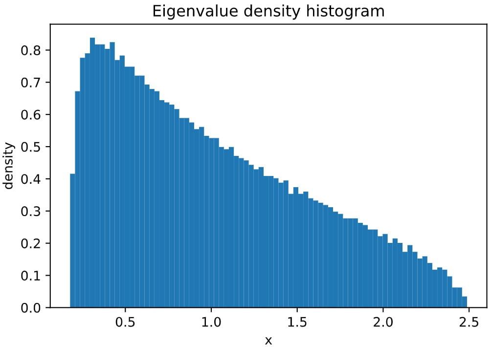 Marchenko-Pastur Law