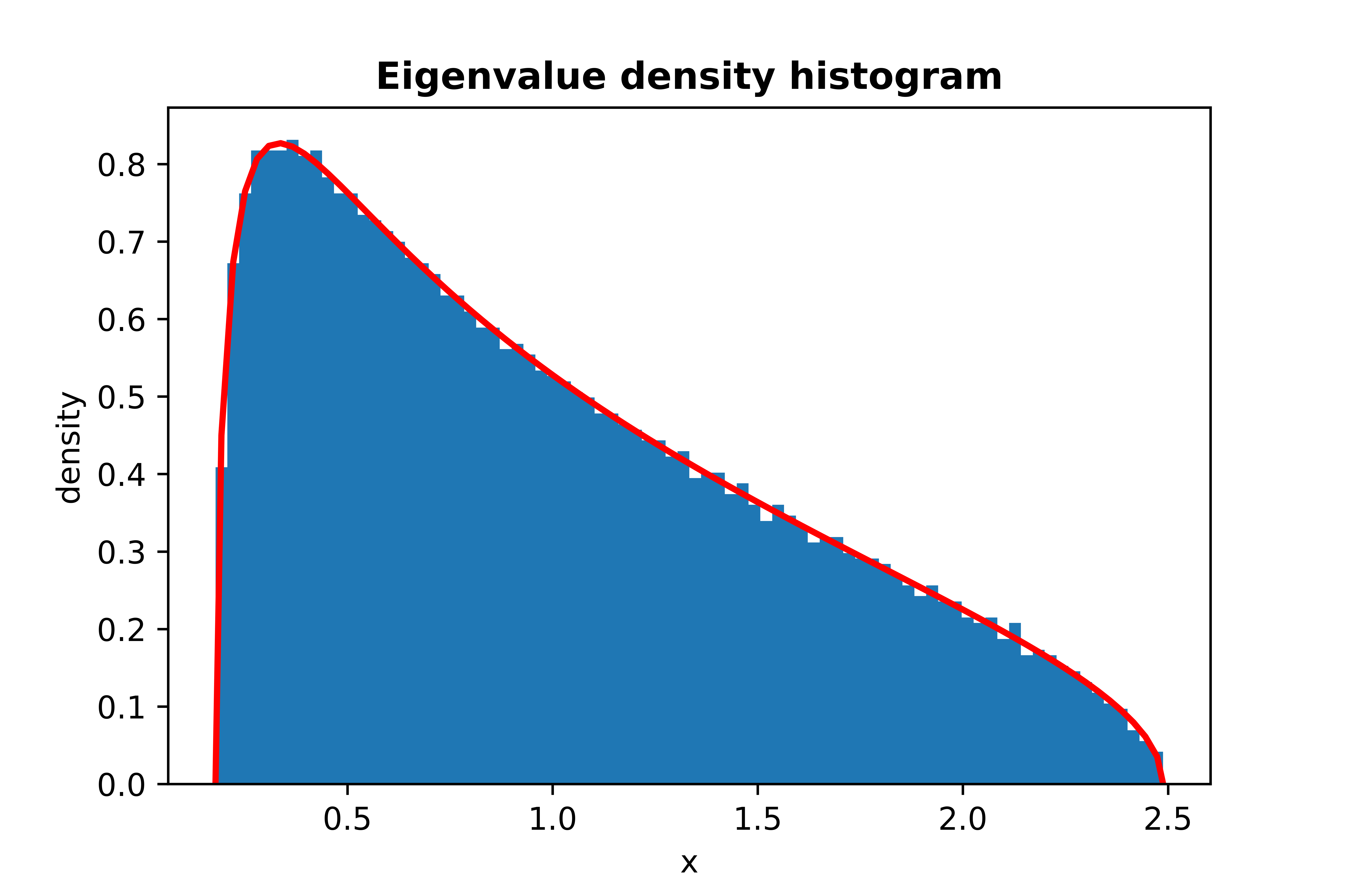 Marchenko-Pastur Law PDF