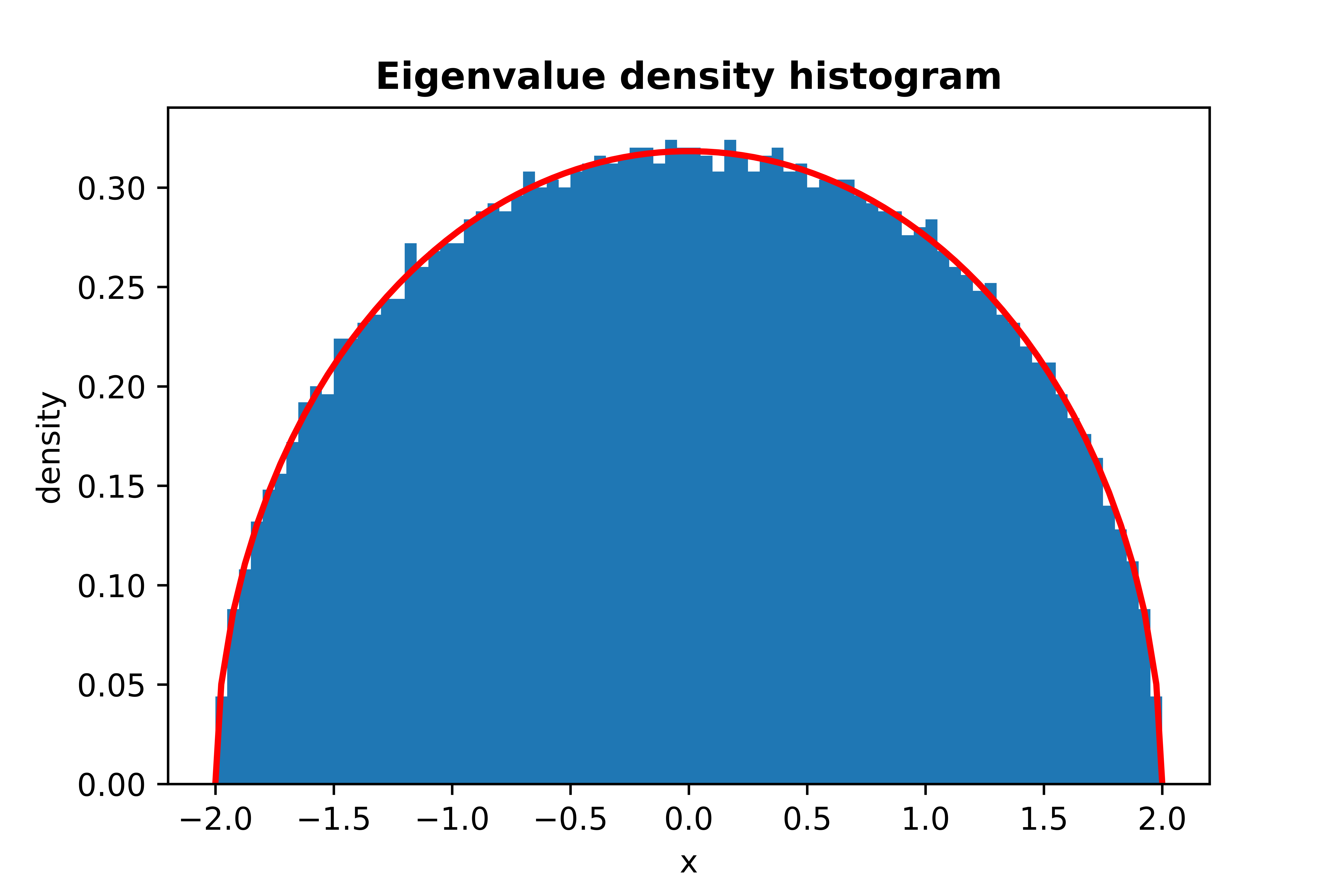 Wigner Semicircle Law PDF
