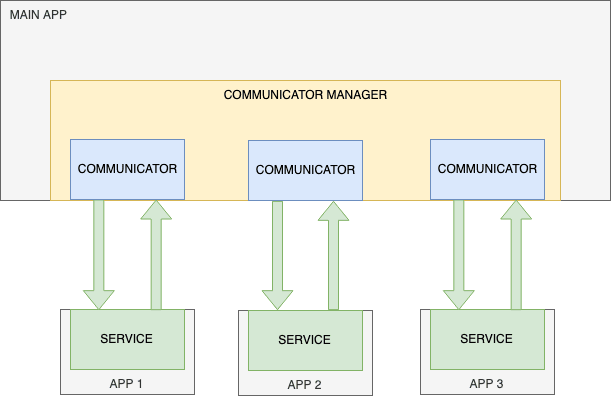 CommunicationsManager example