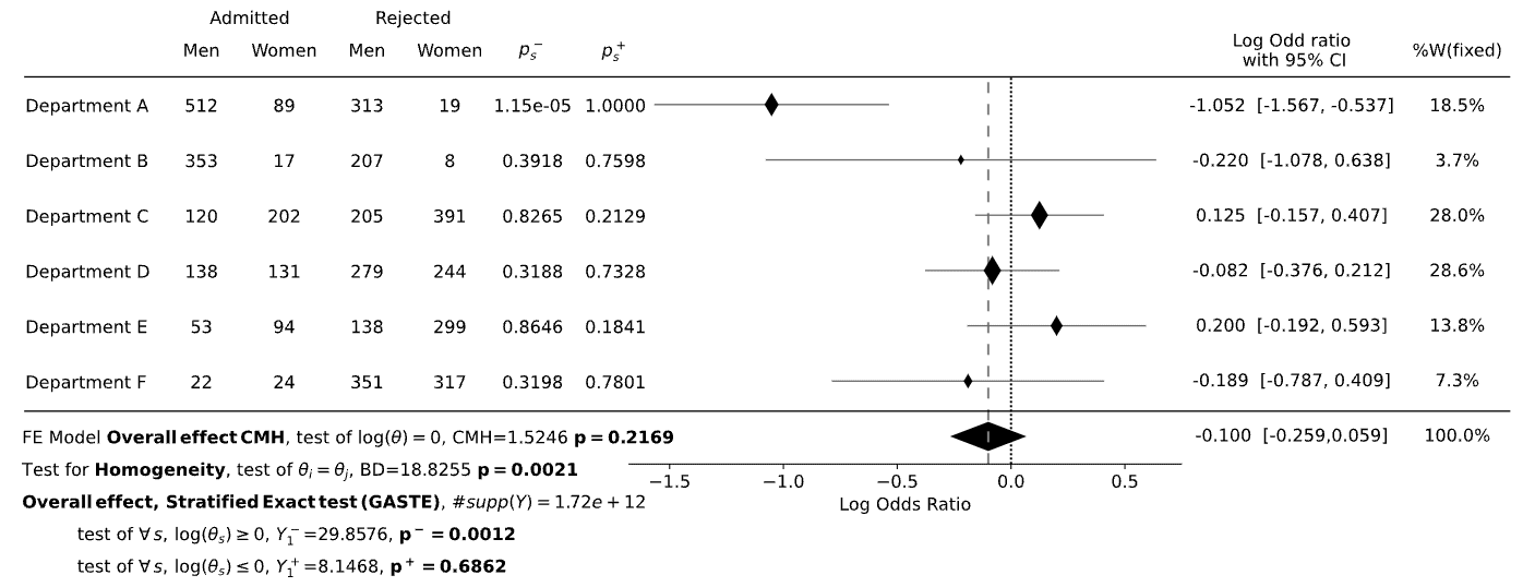 forest plot with test stat admission
