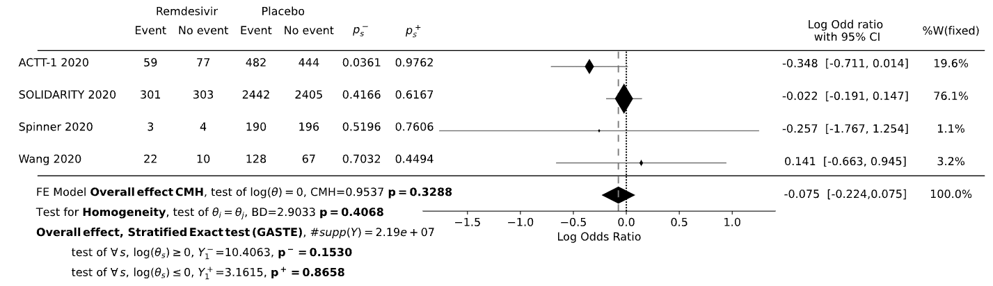 forest plot with test stat