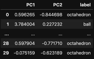 PCA dataframe