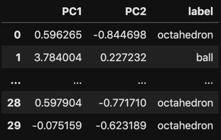 PCA dataframe