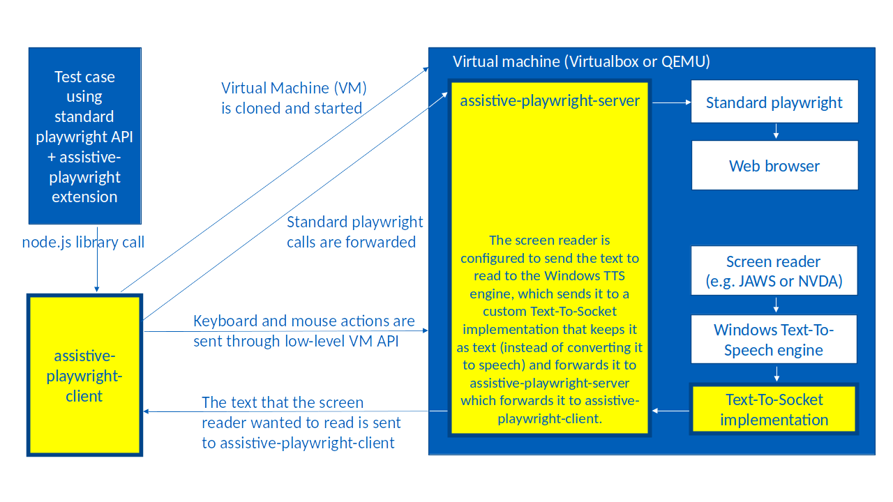 Architecture of Assistive-Playwright