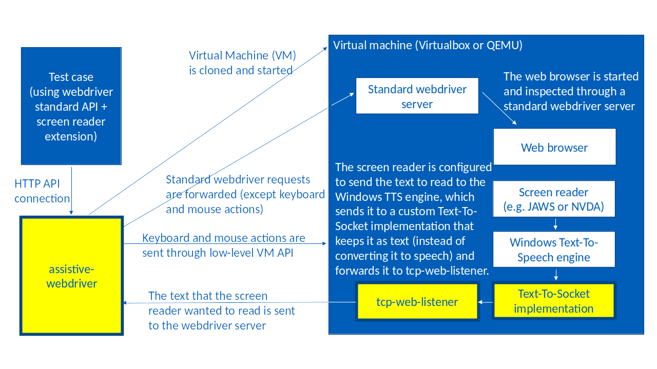 Architecture of Assistive-Webdriver