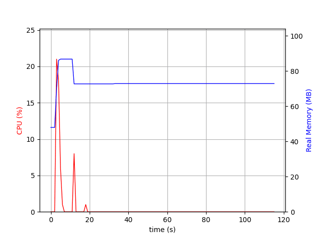 axios chart