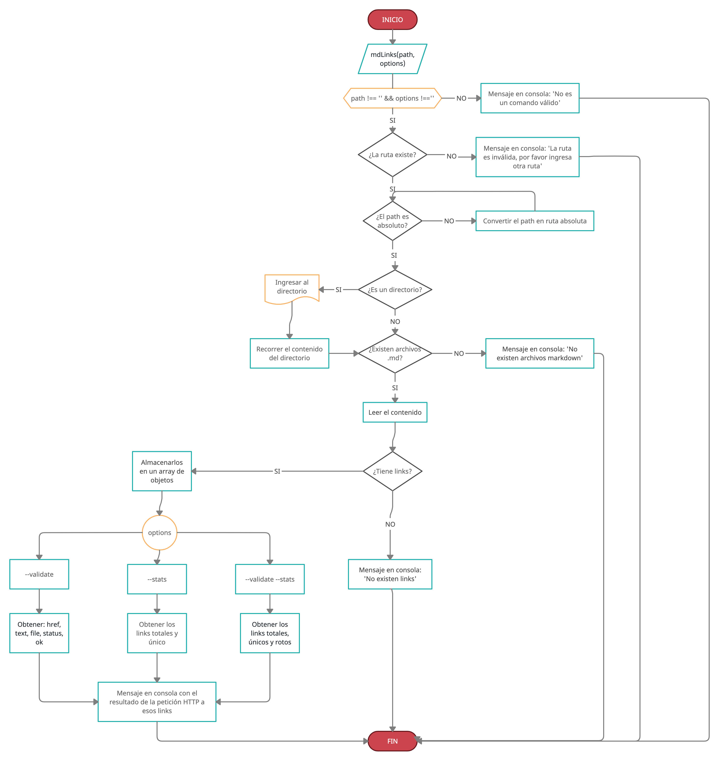 Diagrama de flujo!