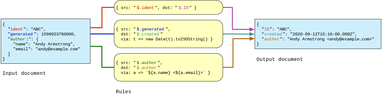 Lifter Data Flow