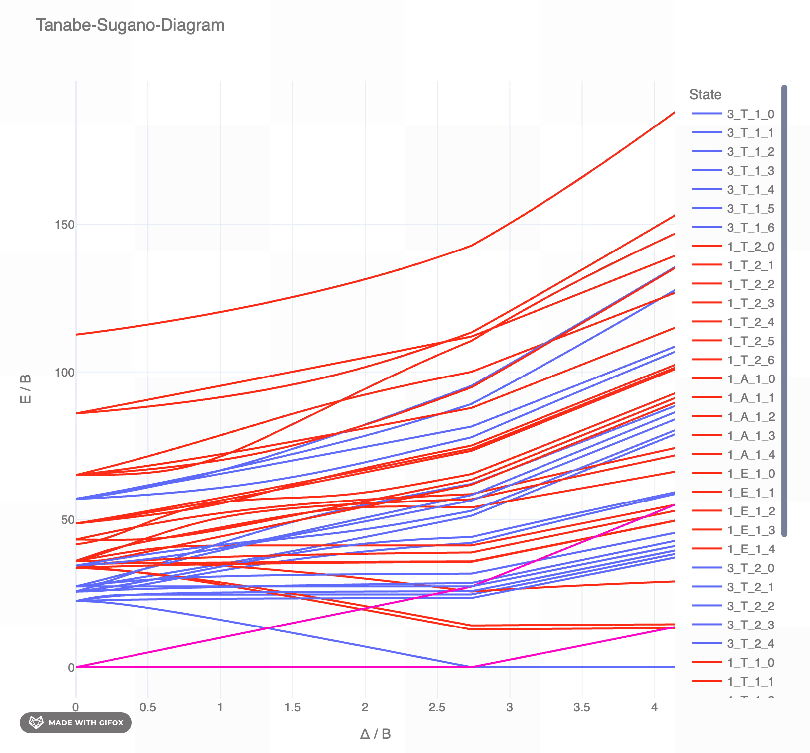 Interactive Tanabe-Sugano Diagram