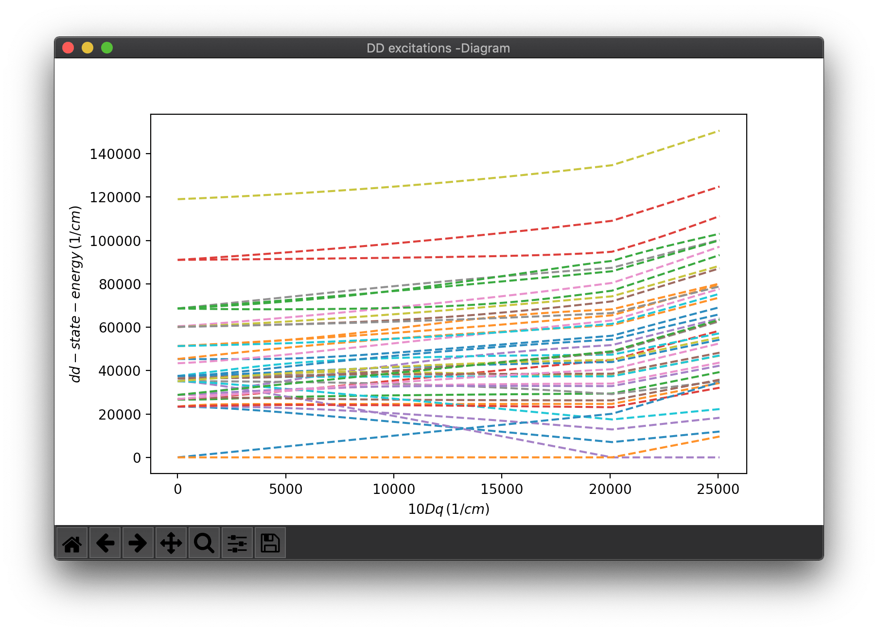 Tanabe-Sugano Diagram for d6