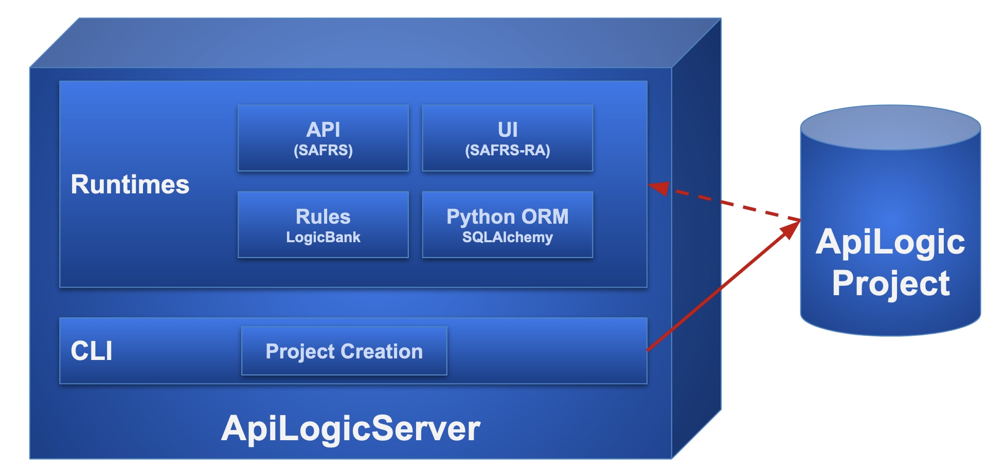 API Logic Server Architecture