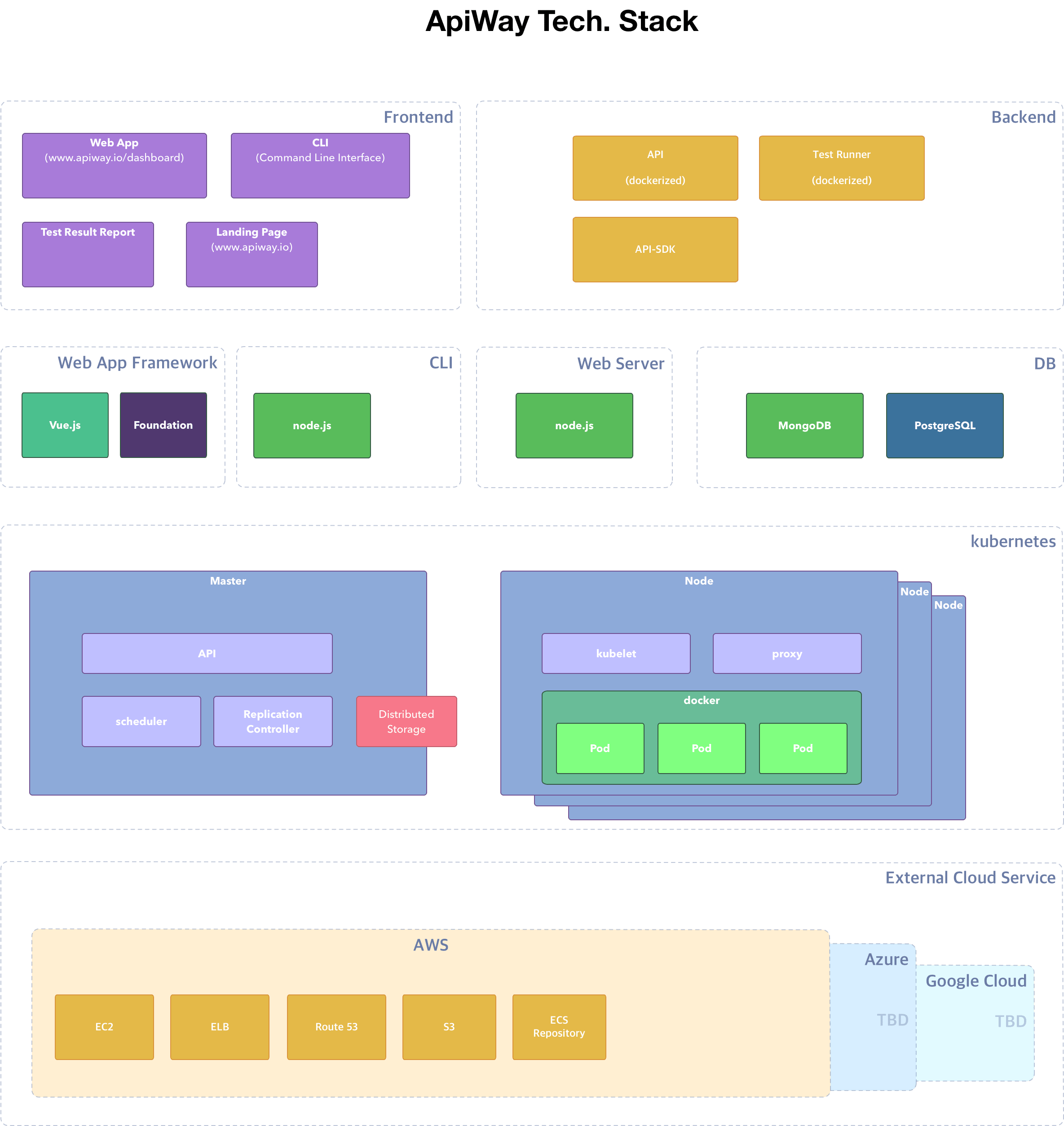 ApiWay Tech. Stack