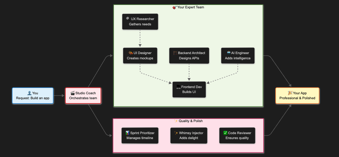 Agent Collaboration Flow