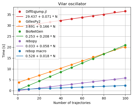 Vilar oscillator benchmark