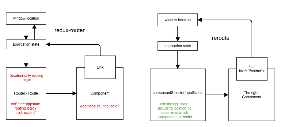 reroute-vs-redux-router