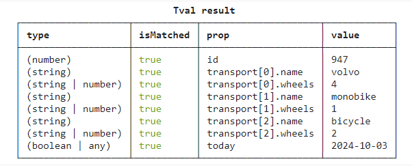 tval result