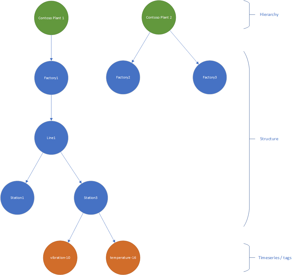 The timeseries hierarchy