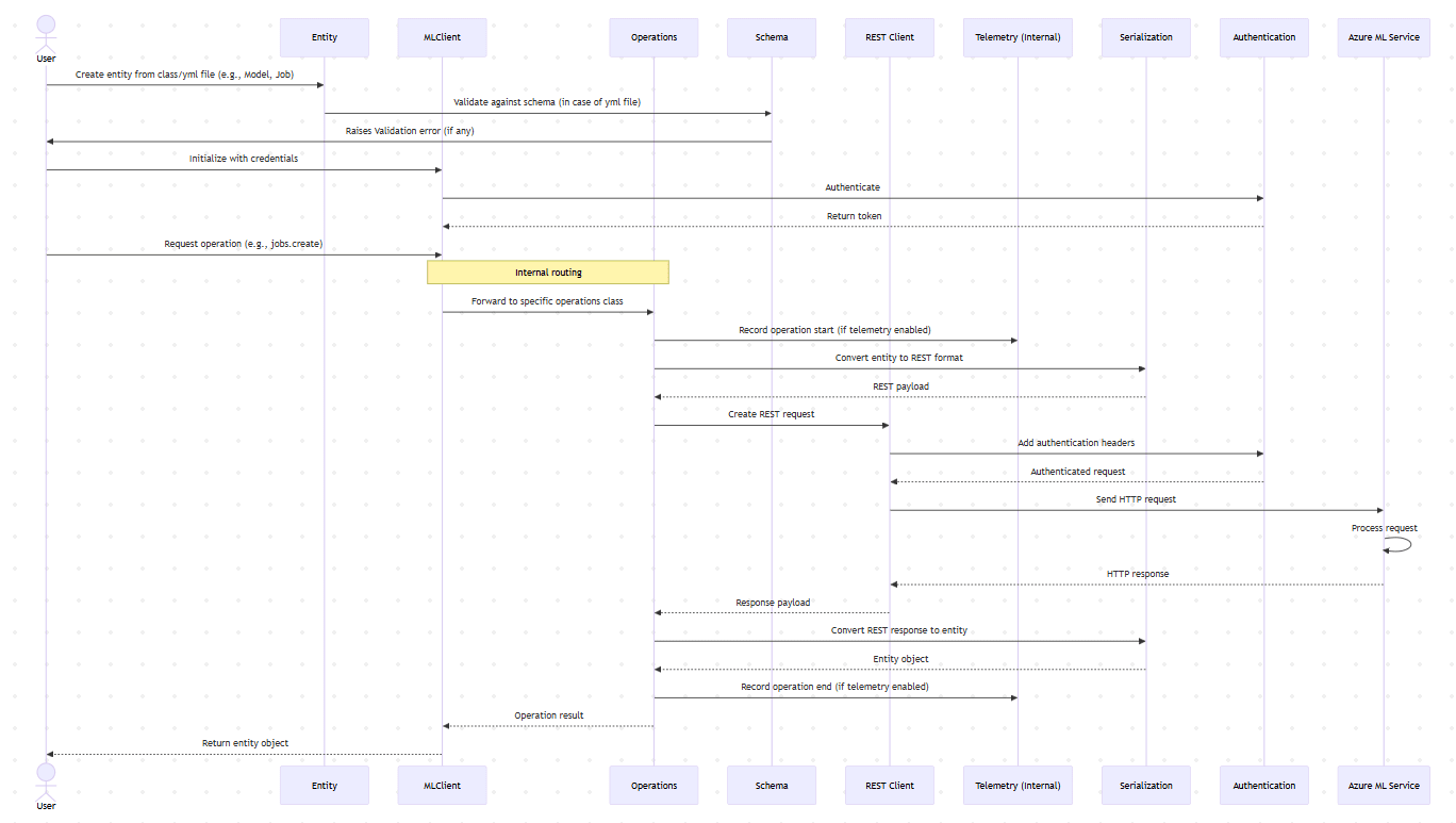 azure-ai-ml sequence diagram