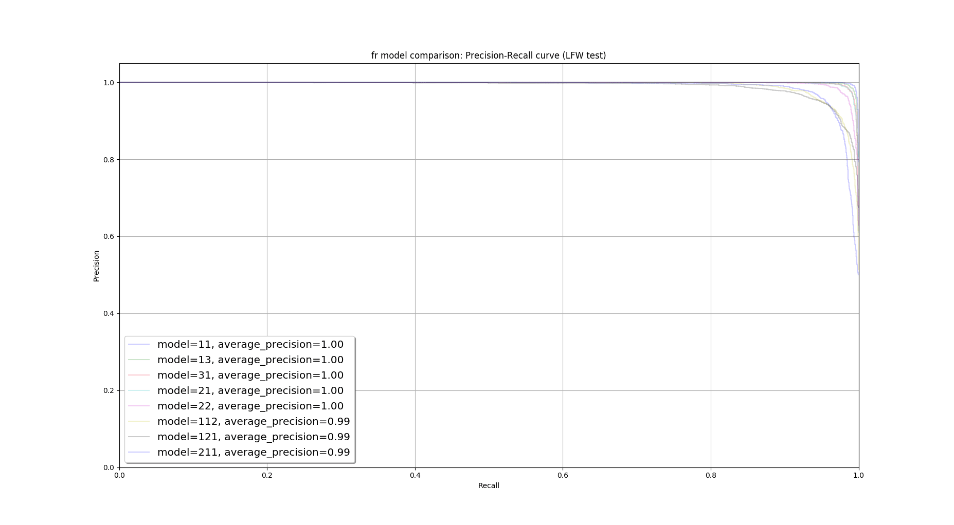 LFW precision-recall