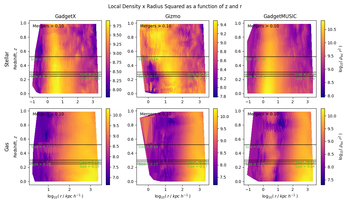 Local Density times Radius Squared as a function of z and r