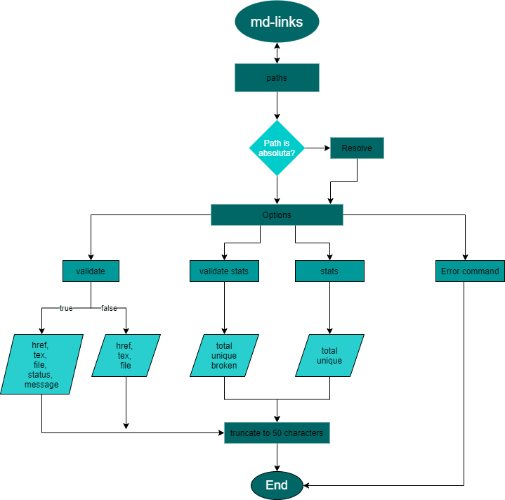 Diagrama CLI