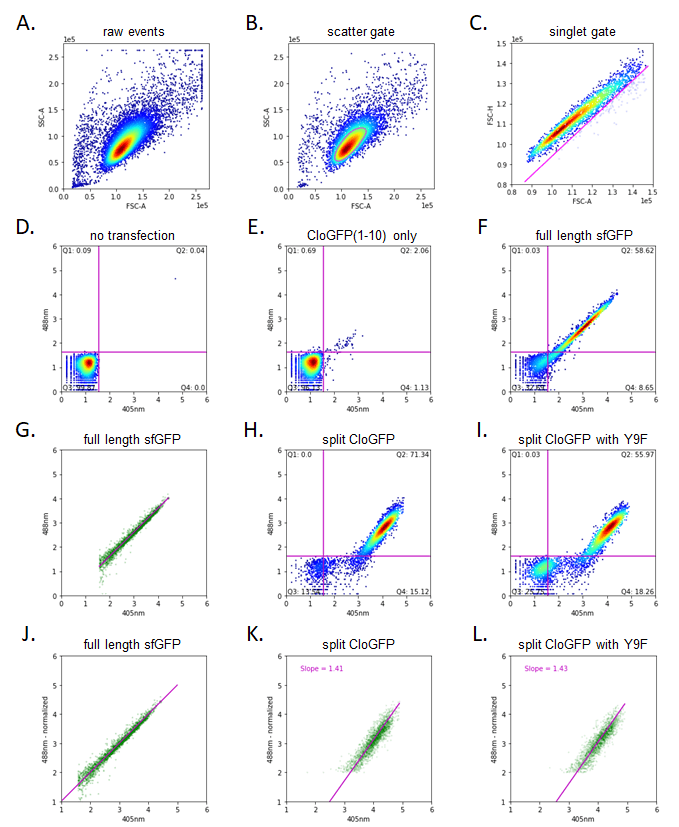 Example altFACS plots