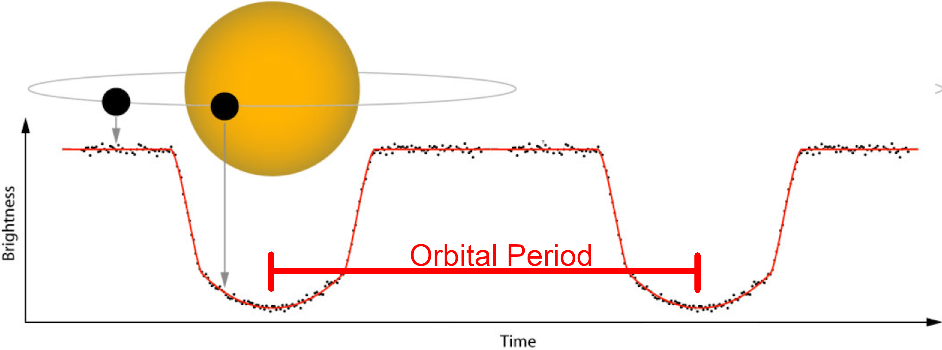 Illustration of an exoplanet transit. As the planet passes in front of its host star, the total amount of light coming from the star drops, as seen in the U-shaped curve. The time between the middle of each transit curve equals the planet’s orbital period.