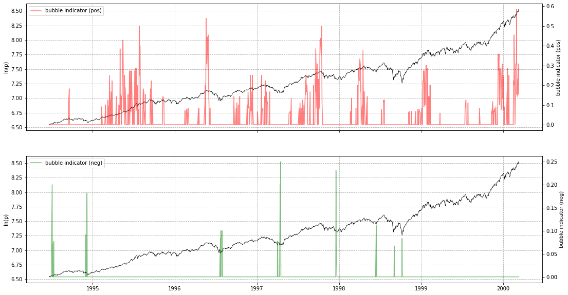 LPPLS Confidnce Indicator
