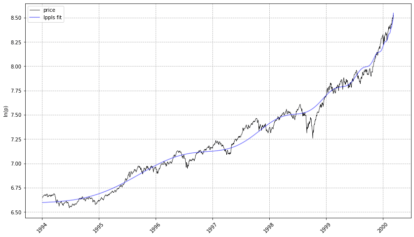 LPPLS Fit to the Nasdaq Dataset