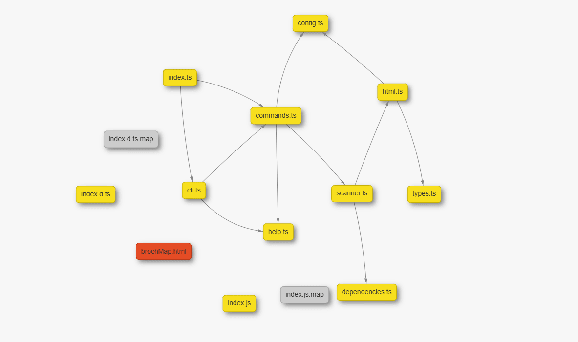依赖关系图预览