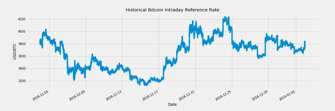 Bitcoin RT Index Plot Example