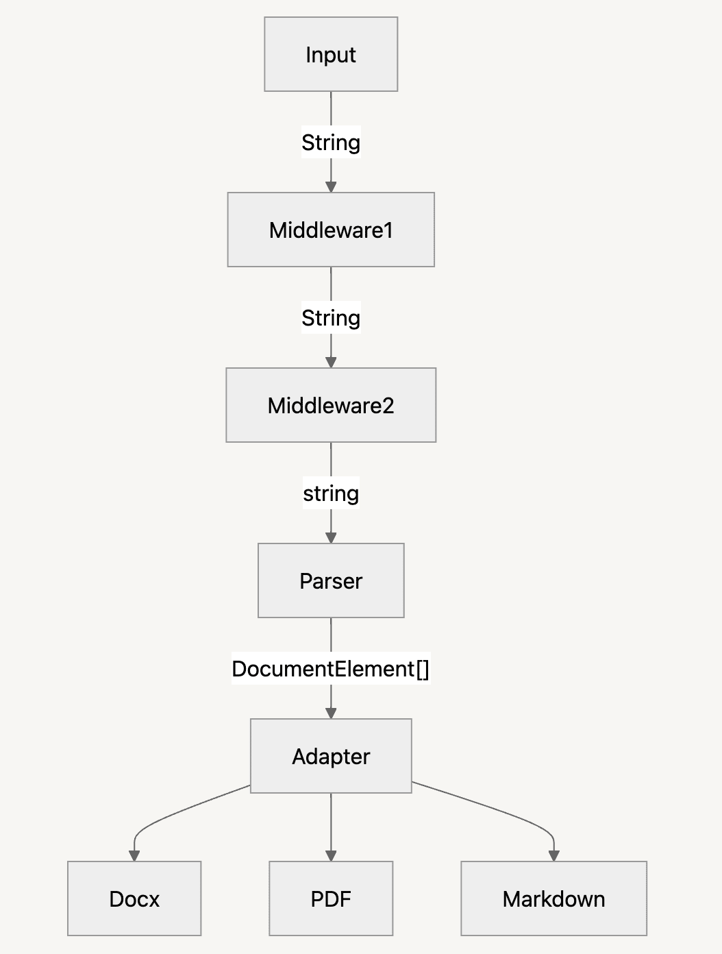 Conversion Pipeline Diagram