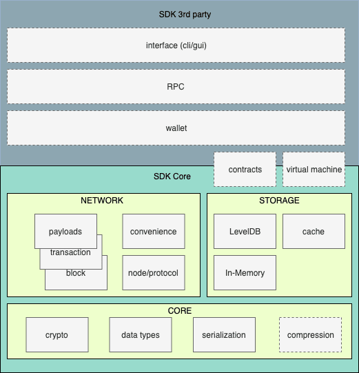 SDK overview