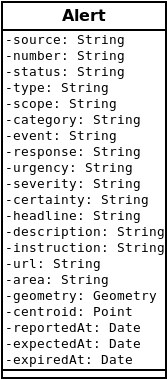 EMIS Alert Domain Model