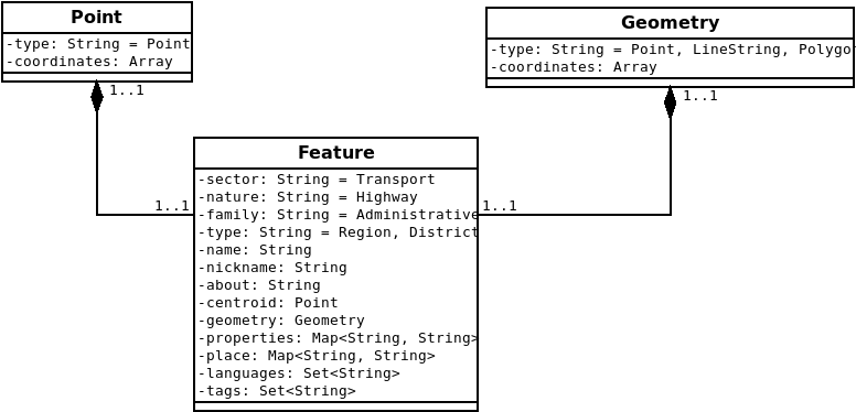 EMIS Feature Domain Model