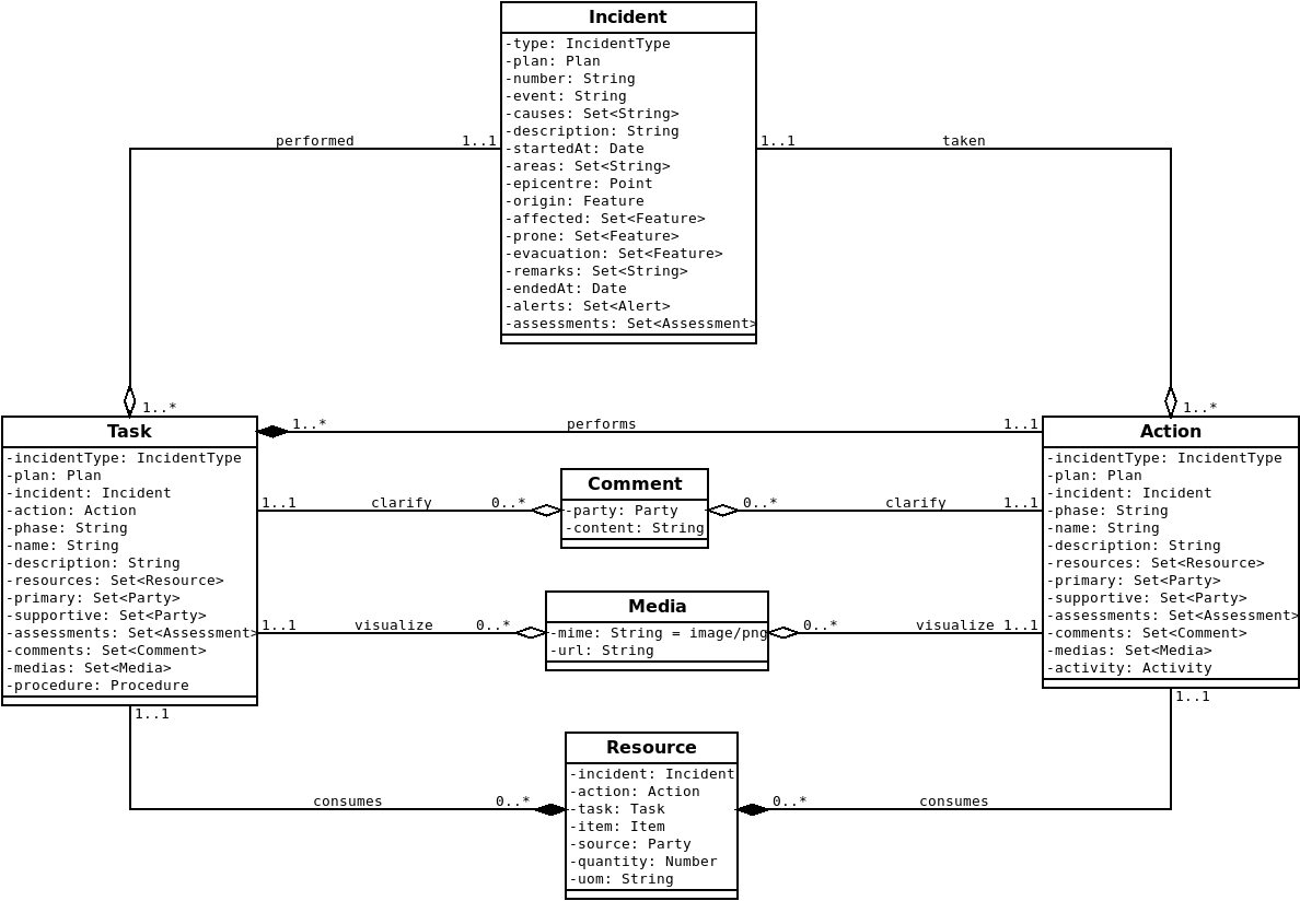 EMIS Incident Domain Model