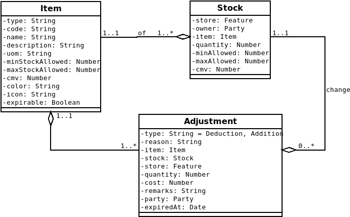 EMIS Resource Domain Model