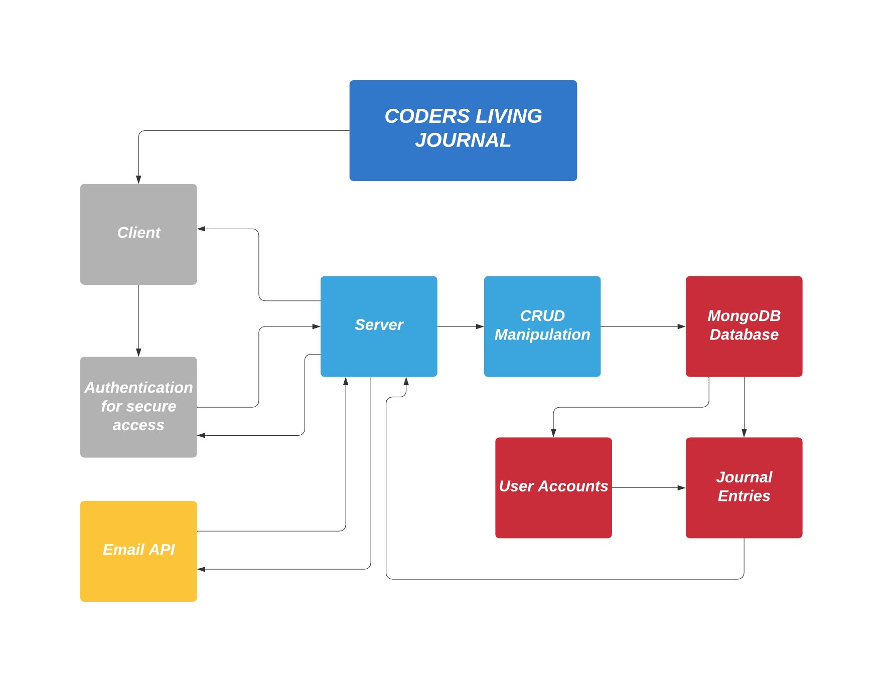 CLI-J Domain Model