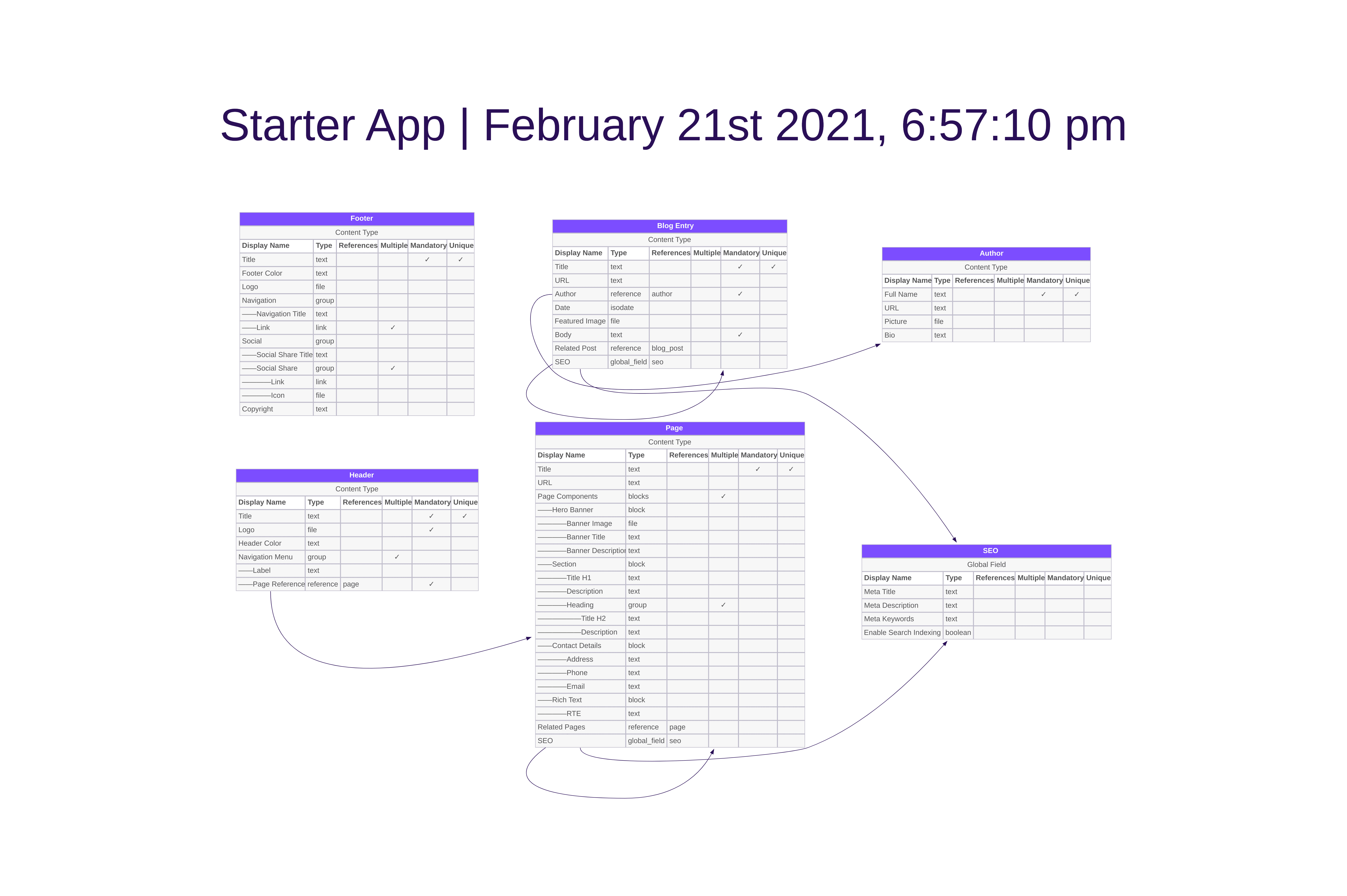 Diagram Output