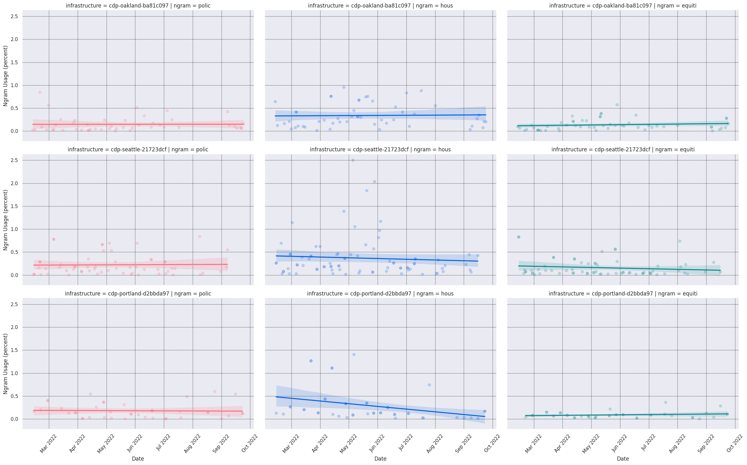 Keywords over time in Seattle, Portland, and Oakland