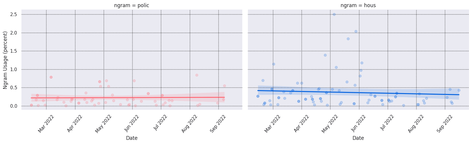 Seattle keyword usage over time