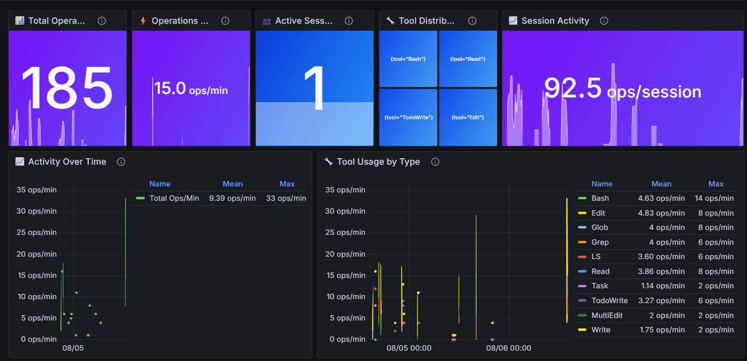 Dashboard Overview