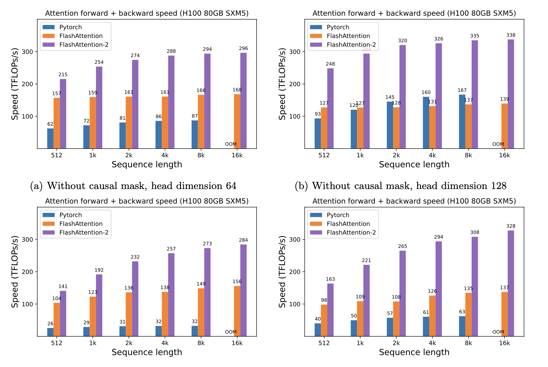 FlashAttention speedup on H100 SXM5 with FP16/BF16