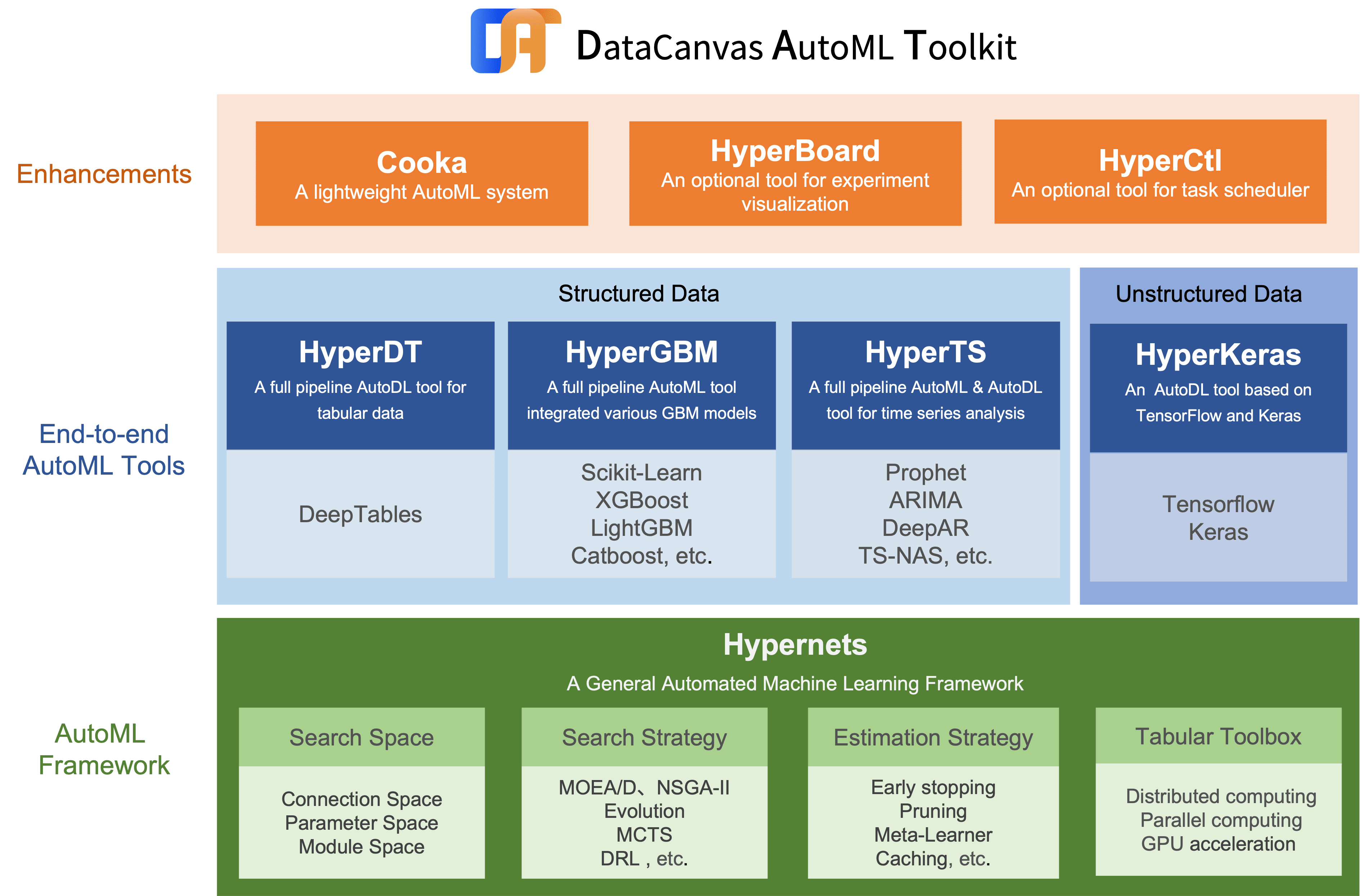 DataCanvas AutoML Toolkit