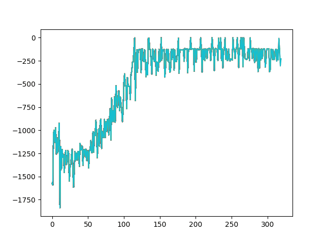 Reward plot of Pendulum problem